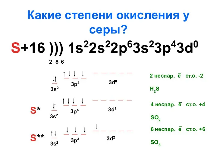 Какие степени окисления у серы? S+16 ))) 1s22s22p63s23p43d0 2 8 6 S* S** 3p4