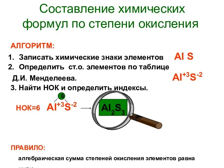 Составление химических формул по степени окисления АЛГОРИТМ: Записать химические знаки элементов Al