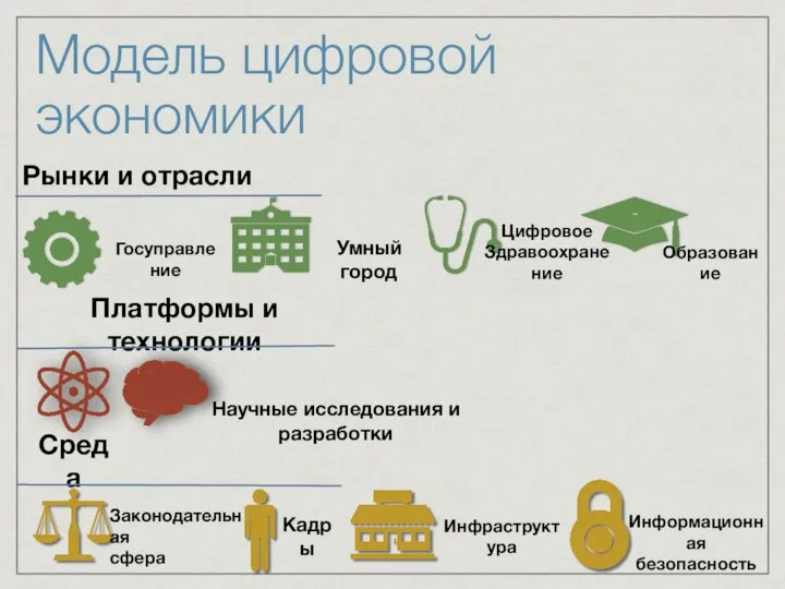 Модель цифровой экономики Платформы и технологии Госуправление Рынки и отрасли Умный город