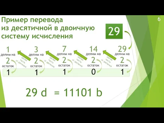 Пример перевода из десятичной в двоичную систему исчисления 29 29 делим на