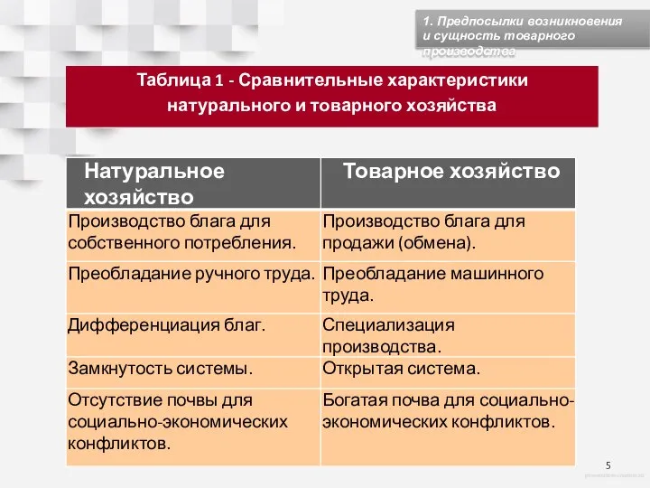 Таблица 1 - Сравнительные характеристики натурального и товарного хозяйства 1. Предпосылки возникновения и сущность товарного производства