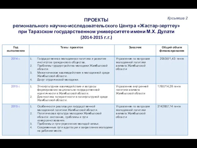 ПРОЕКТЫ регионального научно-исследовательского Центра «Жастар-зерттеу» при Таразском государственном университете имени М.Х. Дулати (2014-2015 г.г.) Қосымша 2