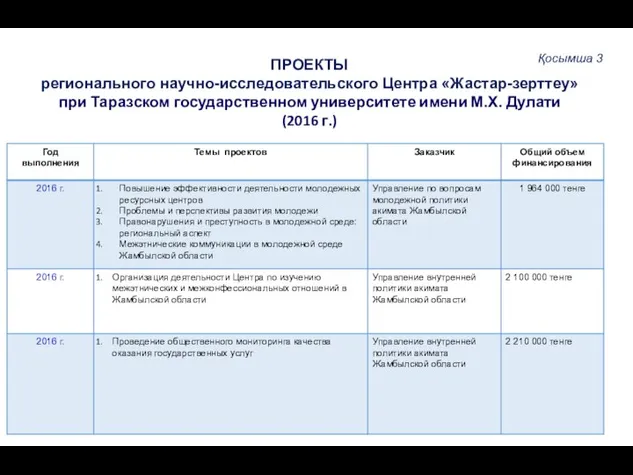 ПРОЕКТЫ регионального научно-исследовательского Центра «Жастар-зерттеу» при Таразском государственном университете имени М.Х. Дулати (2016 г.) Қосымша 3