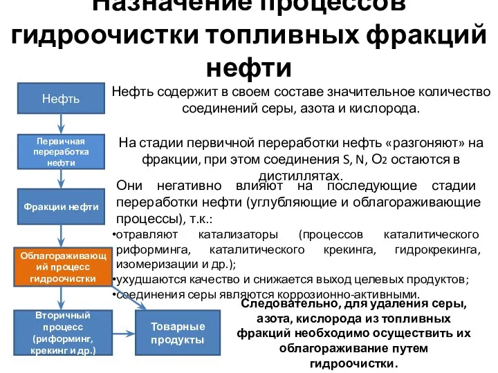 Назначение процессов гидроочистки топливных фракций нефти Они негативно влияют на последующие стадии