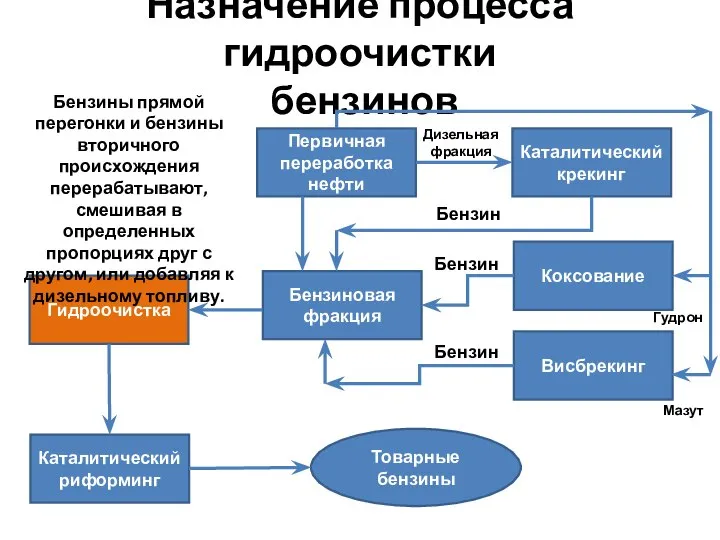 Назначение процесса гидроочистки бензинов Бензины прямой перегонки и бензины вторичного происхождения перерабатывают,