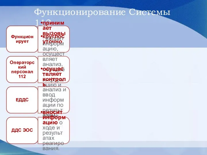 Функционирование Системы 112 Функционирует круглосуточно Операторский персонал 112 принимает вызовы, вводит информацию,