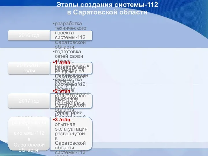 Этапы создания системы-112 в Саратовской области 2016 год разработка технического проекта системы-112