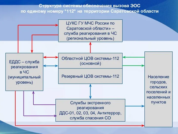 Структура системы обеспечения вызова ЭОС по единому номеру "112" на территории Саратовской