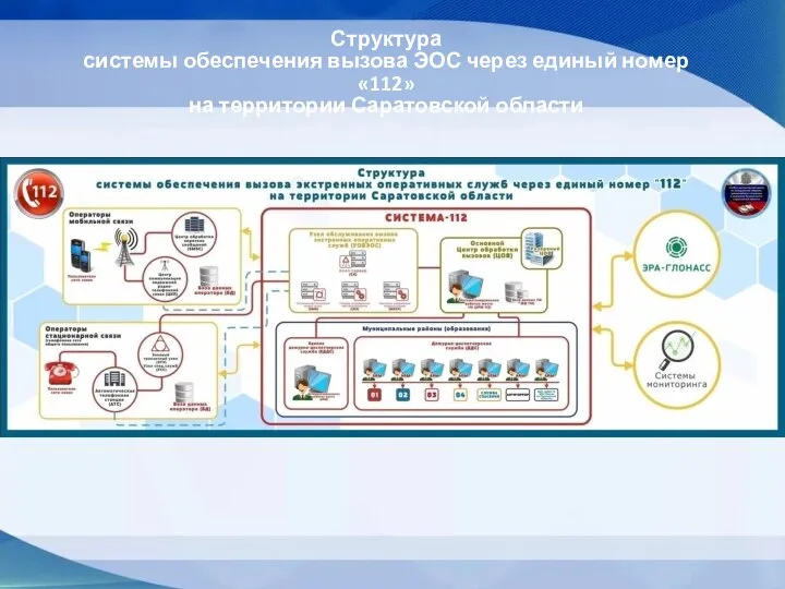 Структура системы обеспечения вызова ЭОС через единый номер «112» на территории Саратовской области