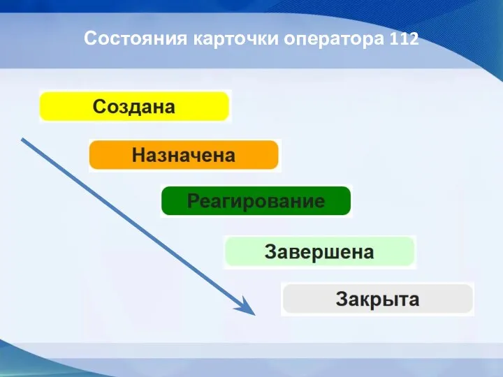 Состояния карточки оператора 112