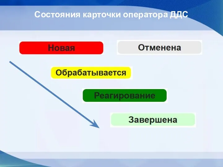 Состояния карточки оператора ДДС