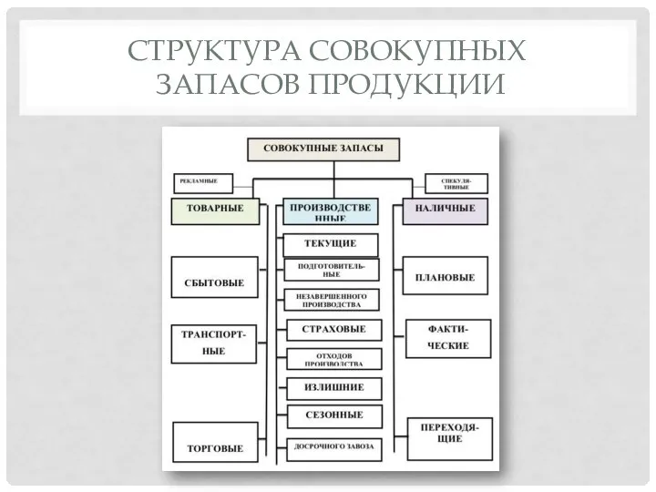 СТРУКТУРА СОВОКУПНЫХ ЗАПАСОВ ПРОДУКЦИИ