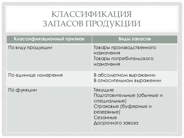 КЛАССИФИКАЦИЯ ЗАПАСОВ ПРОДУКЦИИ