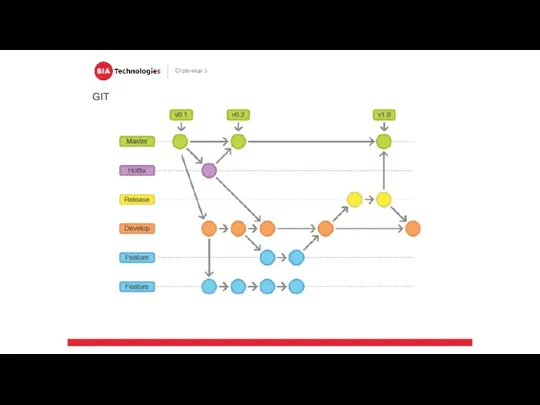 GIT Страница 5