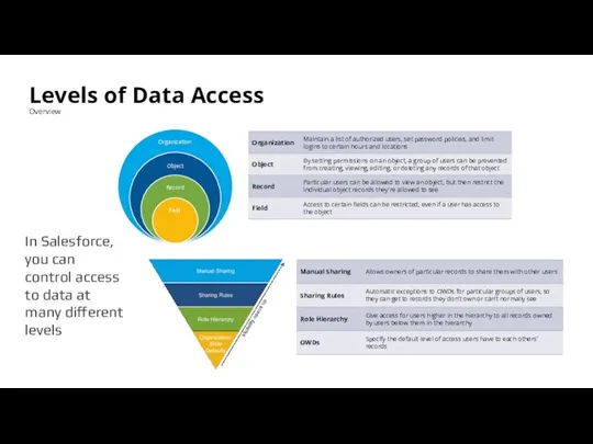 Levels of Data Access Overview In Salesforce, you can control access to