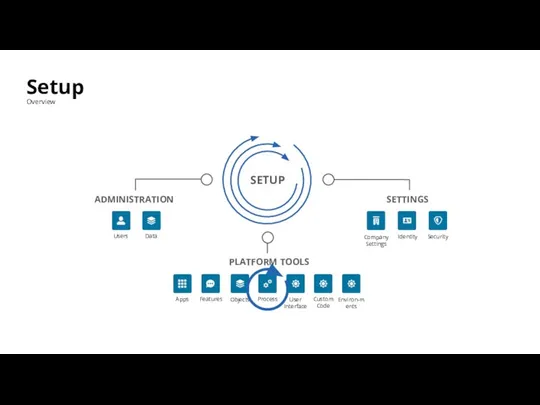 Setup Overview ADMINISTRATION PLATFORM TOOLS SETTINGS Apps Features Objects Process User Interface