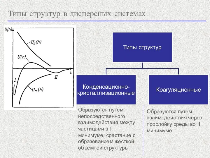 Типы структур в дисперсных системах Образуются путем непосредственного взаимодействия между частицами в