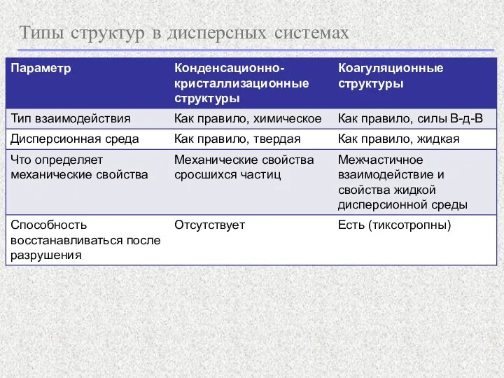 Типы структур в дисперсных системах