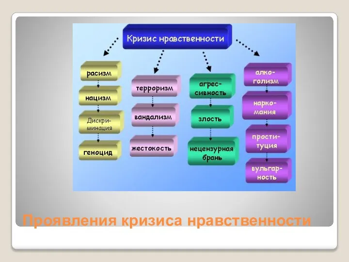 Проявления кризиса нравственности