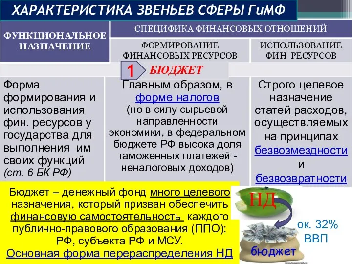 ХАРАКТЕРИСТИКА ЗВЕНЬЕВ СФЕРЫ ГиМФ БЮДЖЕТ 1 Бюджет – денежный фонд много целевого