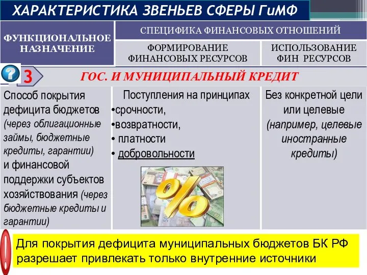 ХАРАКТЕРИСТИКА ЗВЕНЬЕВ СФЕРЫ ГиМФ ГОС. И МУНИЦИПАЛЬНЫЙ КРЕДИТ 3 Для покрытия дефицита