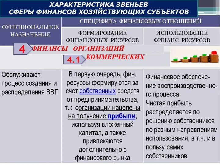 ХАРАКТЕРИСТИКА ЗВЕНЬЕВ СФЕРЫ ФИНАНСОВ ХОЗЯЙСТВУЮЩИХ СУБЪЕКТОВ КОММЕРЧЕСКИХ ФИНАНСЫ ОРГАНИЗАЦИЙ 4 4.1