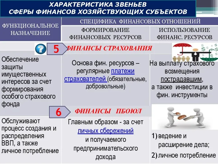 ХАРАКТЕРИСТИКА ЗВЕНЬЕВ СФЕРЫ ФИНАНСОВ ХОЗЯЙСТВУЮЩИХ СУБЪЕКТОВ ФИНАНСЫ СТРАХОВАНИЯ 5 На выплату страхового