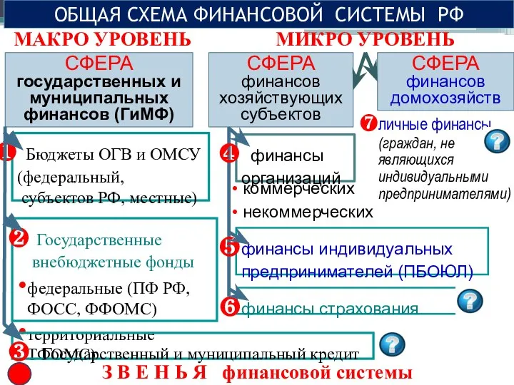 З В Е Н Ь Я финансовой системы ОБЩАЯ СХЕМА ФИНАНСОВОЙ СИСТЕМЫ