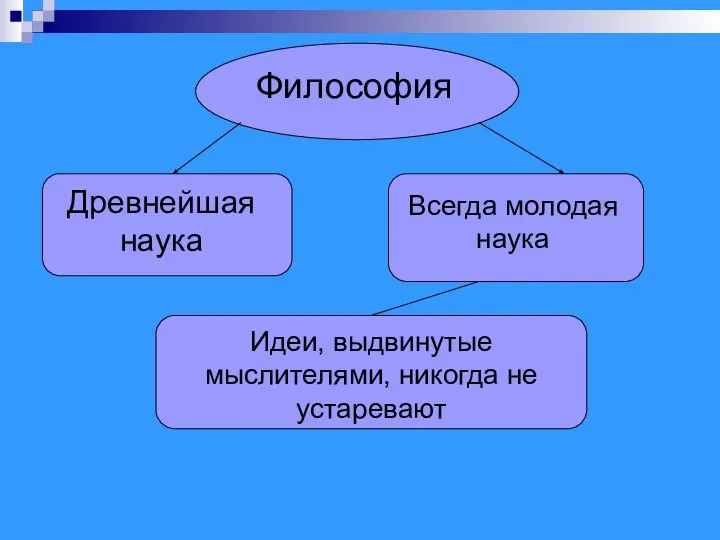 Философия Древнейшая наука Всегда молодая наука Идеи, выдвинутые мыслителями, никогда не устаревают