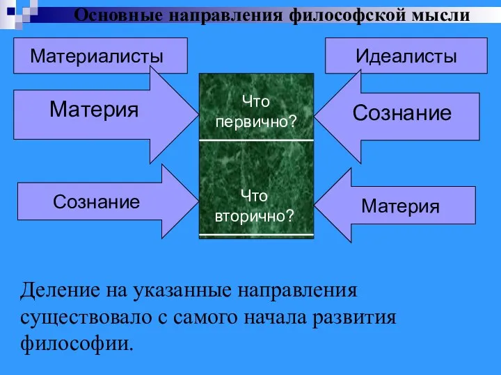 Материалисты Что первично? Материя Что вторично? Идеалисты Сознание Сознание Материя Деление на