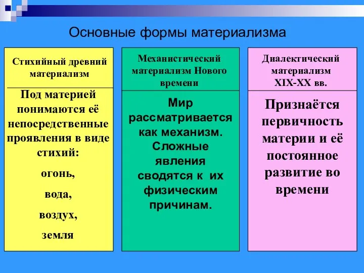 Основные формы материализма Стихийный древний материализм Механистический материализм Нового времени Диалектический материализм