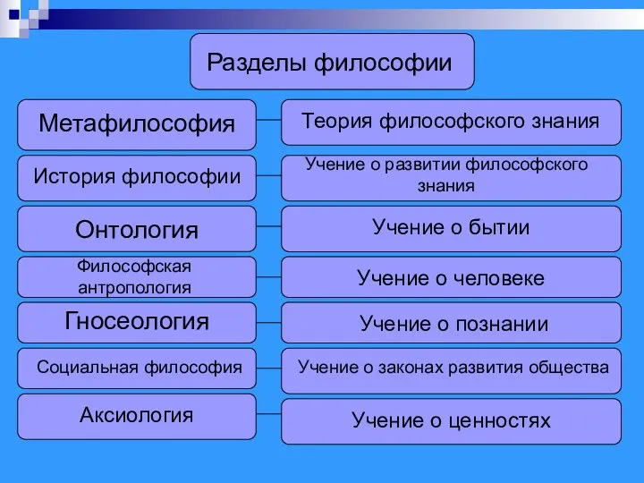 Разделы философии Метафилософия Теория философского знания Учение о развитии философского знания История