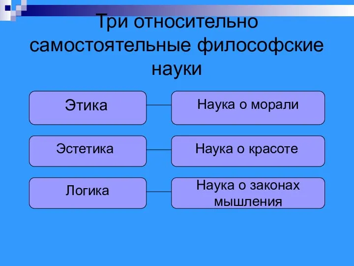 Три относительно самостоятельные философские науки Этика Наука о морали Эстетика Наука о