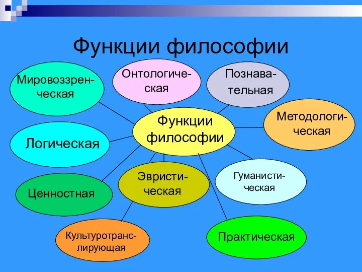 Функции философии Функции философии Мировоззрен-ческая Онтологиче-ская Познава-тельная Методологи-ческая Логическая Ценностная Эвристи-ческая Гуманисти-ческая Культуротранс-лирующая Практическая