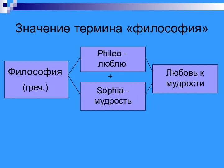 Значение термина «философия» Философия (греч.) Phileo - люблю Sophia - мудрость Любовь к мудрости +