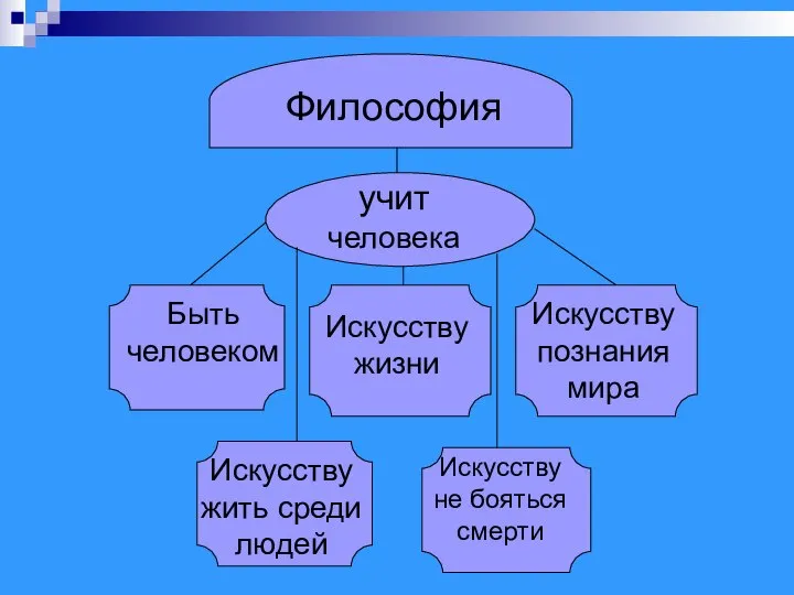 Философия учит человека Быть человеком Искусству жизни Искусству познания мира Искусству жить