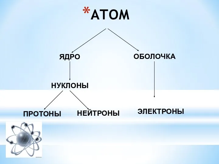 АТОМ ЯДРО ОБОЛОЧКА НУКЛОНЫ ПРОТОНЫ НЕЙТРОНЫ ЭЛЕКТРОНЫ