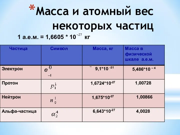 Масса и атомный вес некоторых частиц 1 а.е.м. = 1,6605 * 10 кг