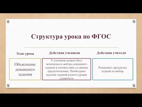 Структура урока по ФГОС Этап урока Объяснение домашнего задания У учеников должна