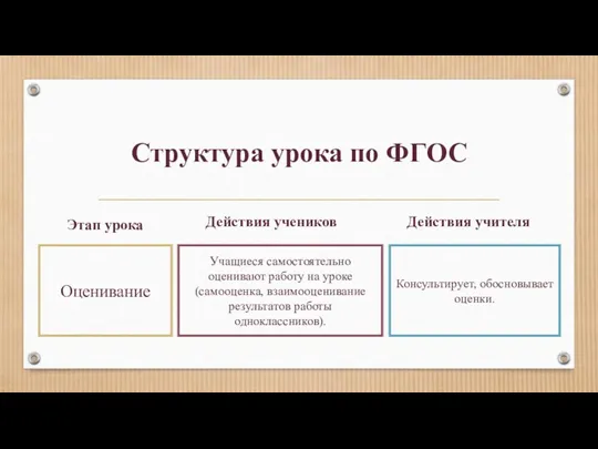 Структура урока по ФГОС Этап урока Оценивание Учащиеся самостоятельно оценивают работу на