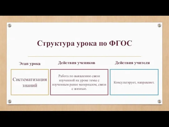 Структура урока по ФГОС Этап урока Систематизация знаний Работа по выявлению связи