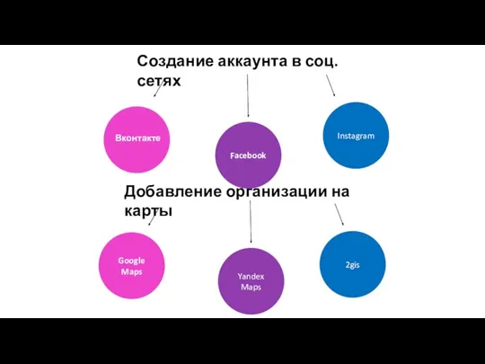 Добавление организации на карты Создание аккаунта в соц. сетях Facebook Yandex Maps