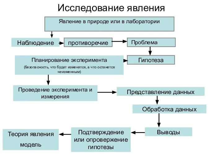 Гипотеза противоречие Наблюдение Явление в природе или в лаборатории Исследование явления Проблема