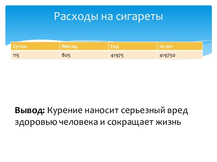 Расходы на сигареты Вывод: Курение наносит серьезный вред здоровью человека и сокращает жизнь