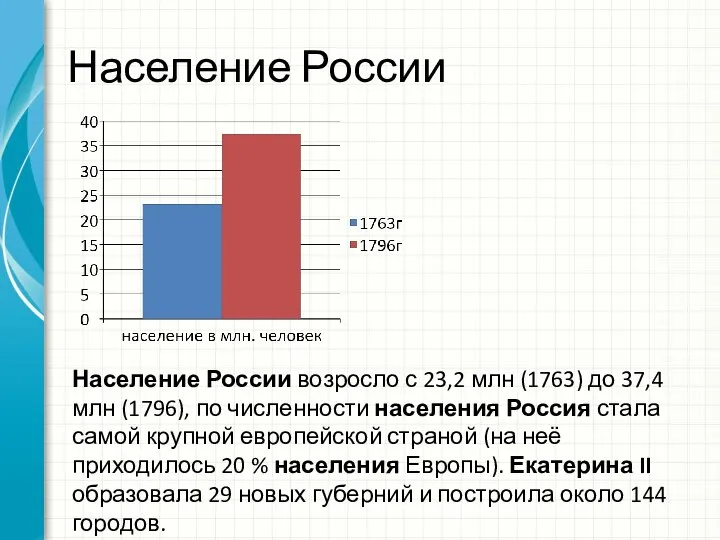 Население России Население России возросло с 23,2 млн (1763) до 37,4 млн