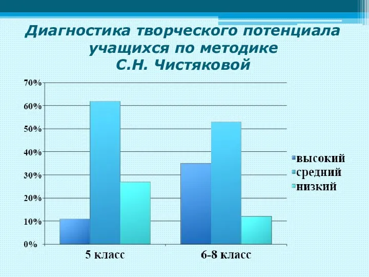 Диагностика творческого потенциала учащихся по методике С.Н. Чистяковой