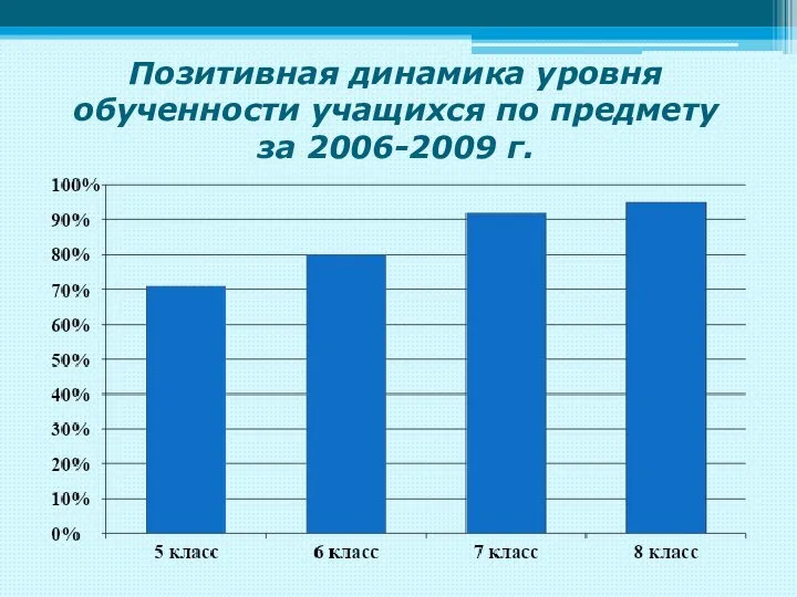 Позитивная динамика уровня обученности учащихся по предмету за 2006-2009 г.