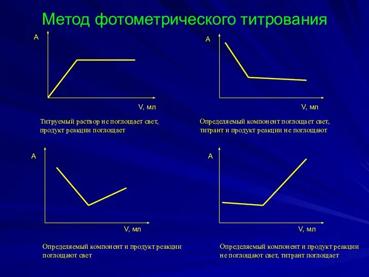 Метод фотометрического титрования V, мл V, мл V, мл V, мл А