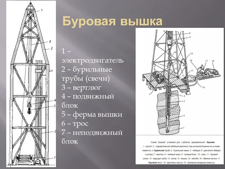 Буровая вышка 1 – электродвигатель 2 – бурильные трубы (свечи) 3 –