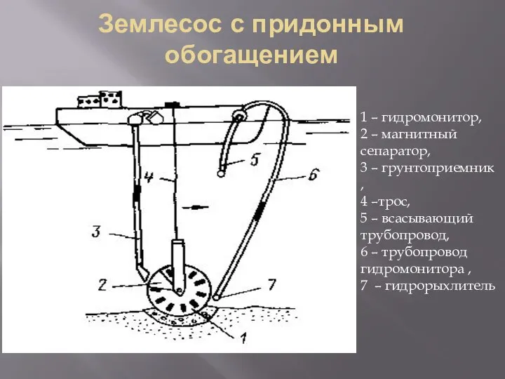 Землесос с придонным обогащением 1 – гидромонитор, 2 – магнитный сепаратор, 3